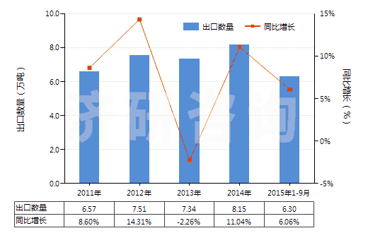 2011-2015年9月中國塑料馬桶座圈及蓋(HS39222000)出口量及增速統(tǒng)計